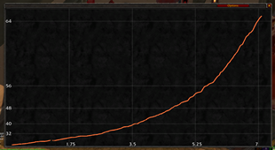 wow addon XP Chart